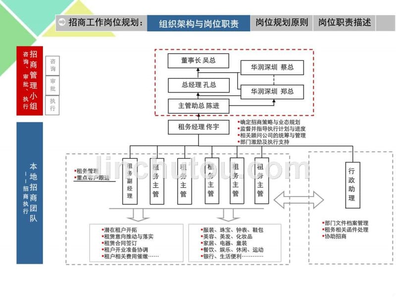 某城市商业综合体招商工作计划与项目预算预案素材类课件_第2页