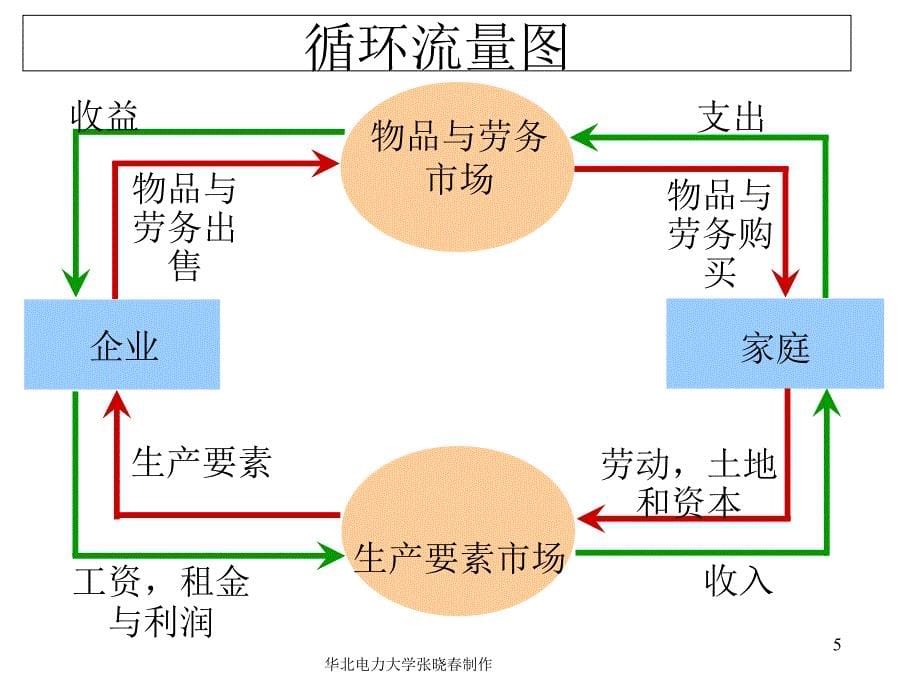 微观经济学第二章需求、供给与均衡价格(1)_第5页