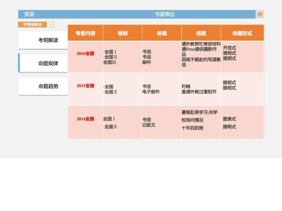 写作专题2书面表达（共163张）ppt培训课件_第4页