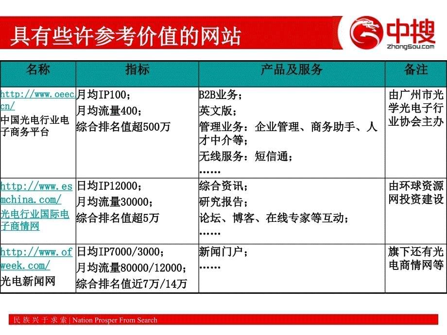 中搜—光电行业网站简析20090609_第5页