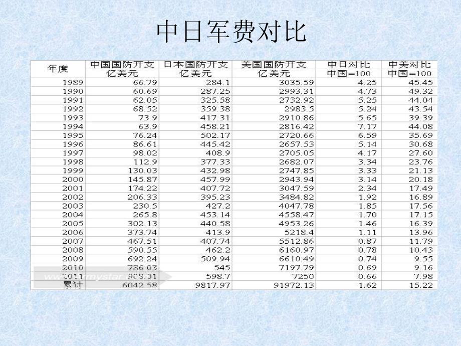 中日国防军事力量对比_第4页