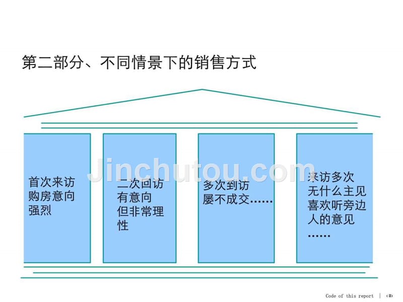 房地产销售逼单技巧培训课件_第4页