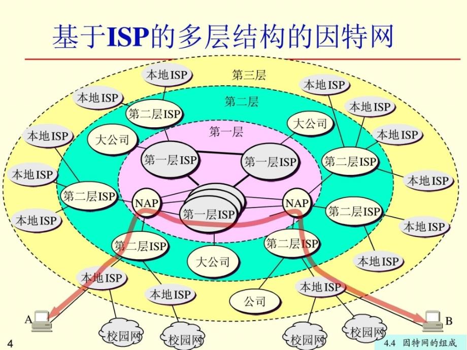 因特网的组成课件_第4页