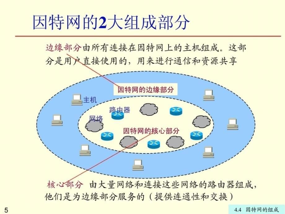 因特网的组成课件_第5页