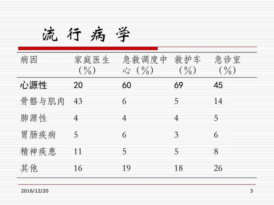 胸痛的鉴别诊断与诊治流程ppt培训课件_第3页