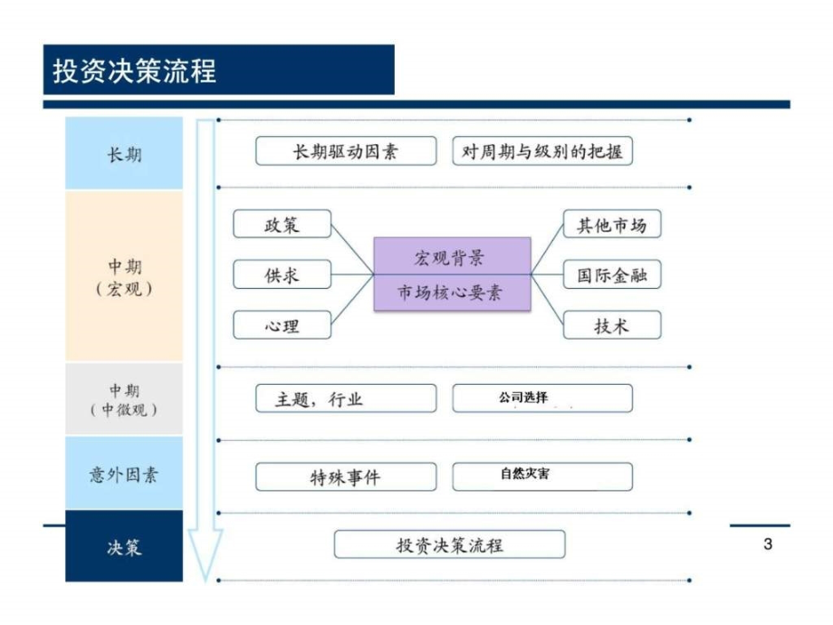 宏观研究的思路与方法课件_第3页