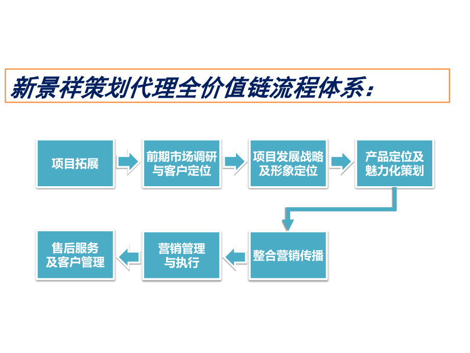 新景祥培训课件四：创造令客户感动的形象定位体系(2011版)_第2页