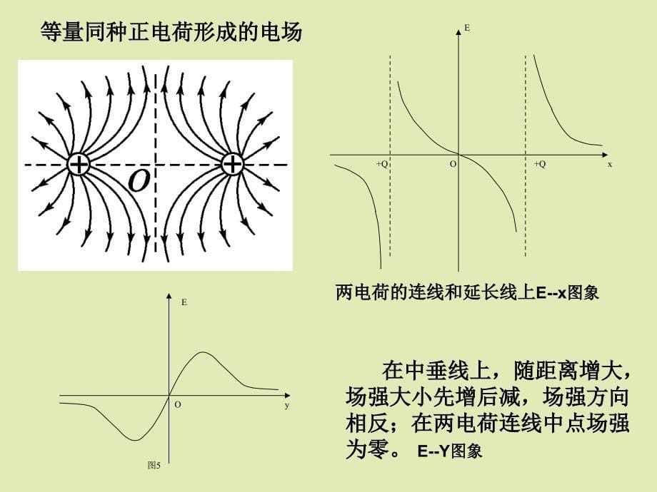 专题：点电荷形成的电场中的场强和电势分布特点_第5页