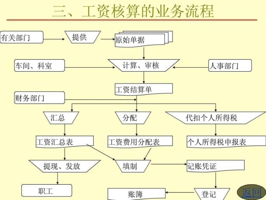 工资固定资产成本子课件_第5页