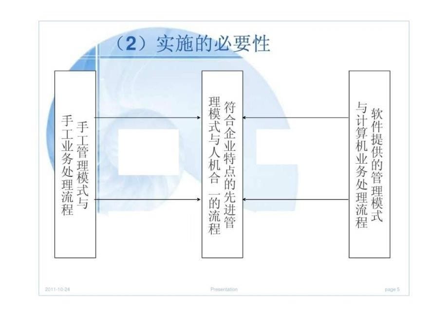 erp的实施与运行管理(20089)课件_第5页