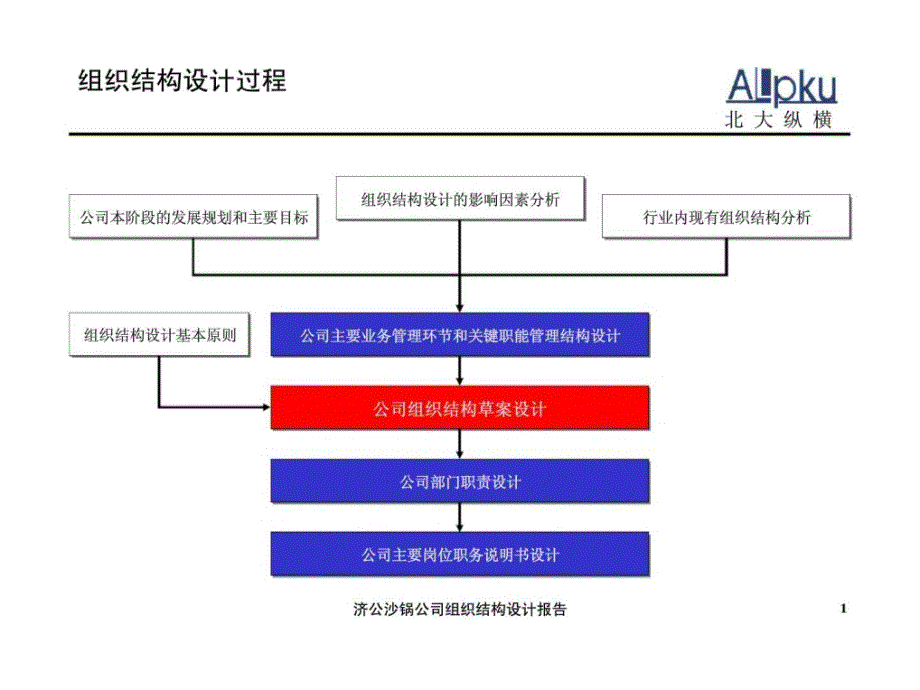 济公沙锅餐饮管理（北京）有限公司组织结构设计报告（最终讨论稿）课件_第2页