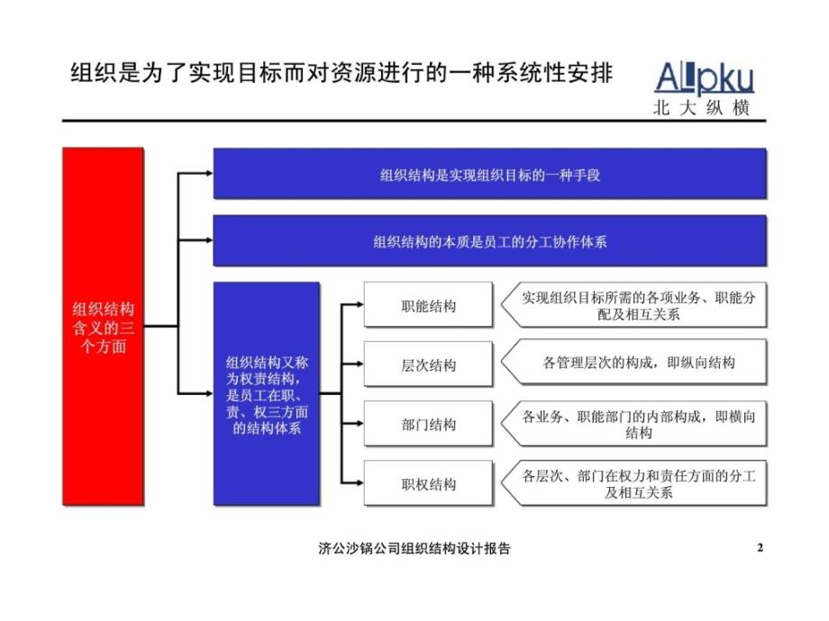 济公沙锅餐饮管理（北京）有限公司组织结构设计报告（最终讨论稿）课件_第3页