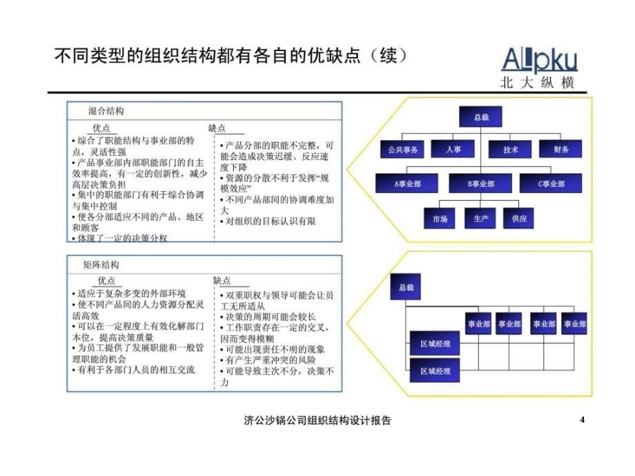 济公沙锅餐饮管理（北京）有限公司组织结构设计报告（最终讨论稿）课件_第5页