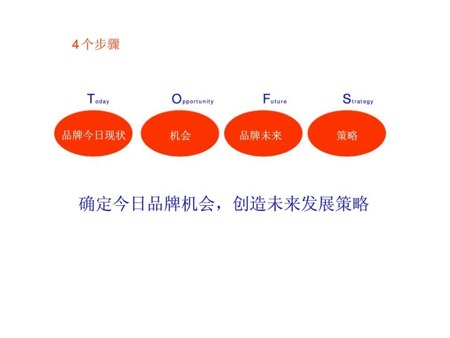 精信品牌未来建立强有力品牌的工具课件_第2页