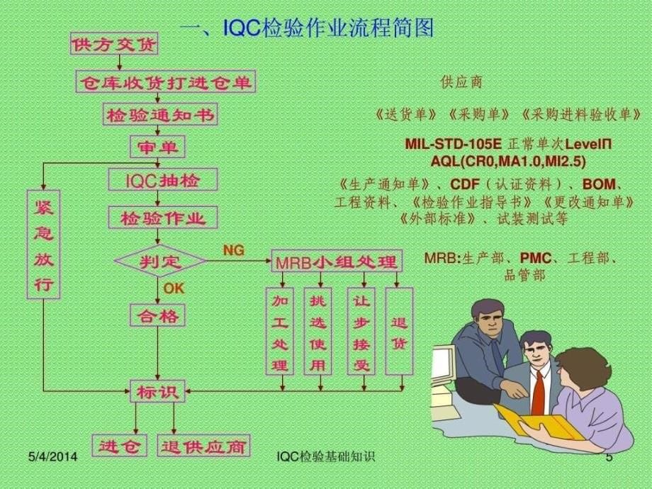 来料品质检验（iqc）知识培训ppt模板课件_第5页