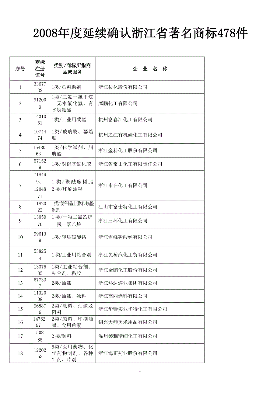 2007年度申报浙江省著名商标汇总表_第1页