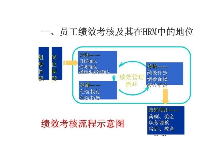 绩效考核建立高效的绩效管理系统（清华大学）课件_第5页