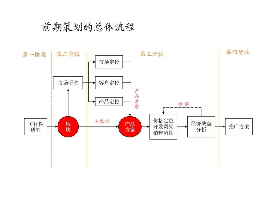 开盘前全案策划推广节奏_1课件_第2页