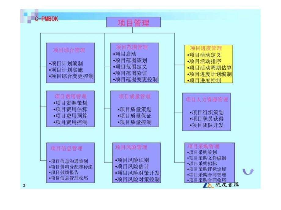 工程项目管理第9章进度管理课件_第3页