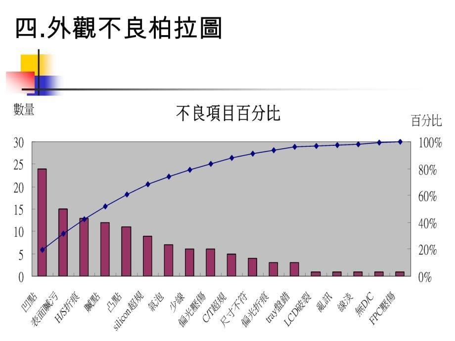 凌达产品7~12m回厂不良说明_第5页