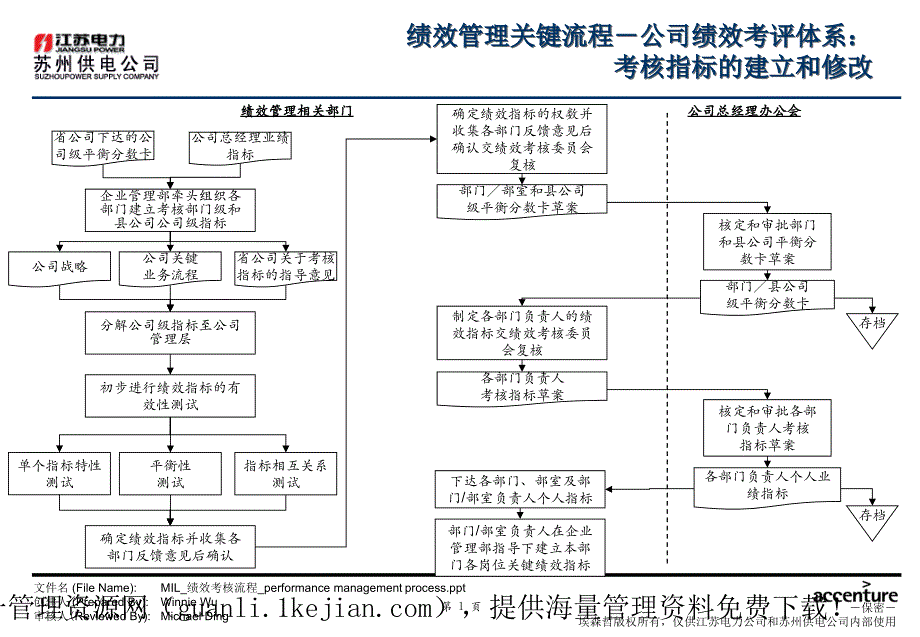 xx公司业务流程管理优化设计项目之绩效考评体系的流程总图_第2页