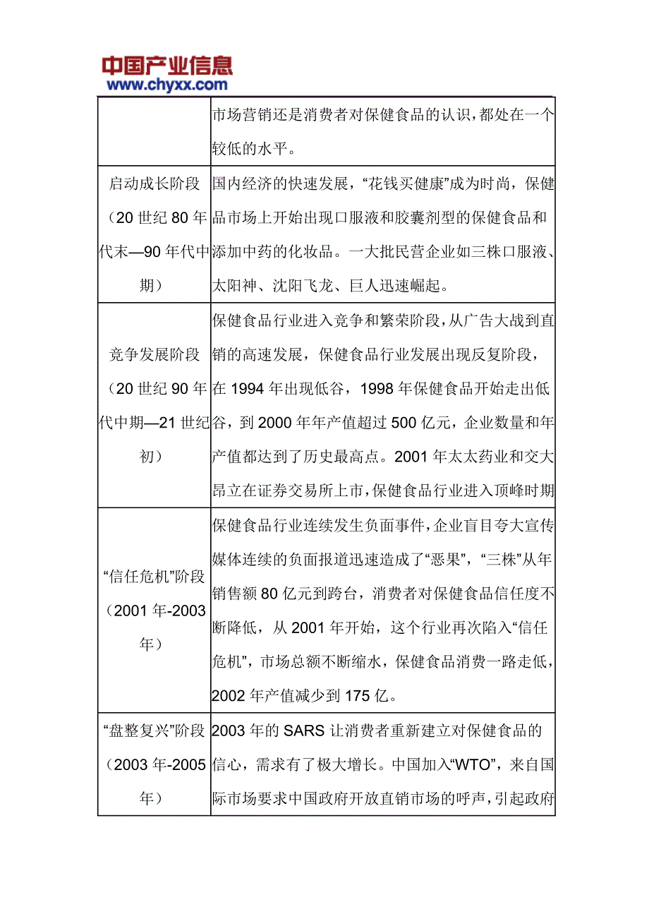 中国保健品市场运营态势报告_第4页