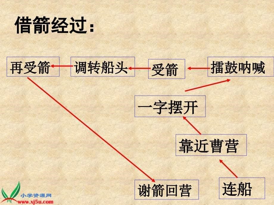 人教新课标五年级语文下册课件草船借箭4_第5页