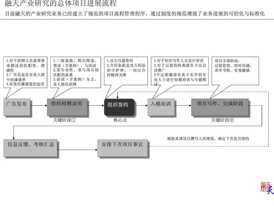 上海融天资产管理公司产业研究业务现状丶发展模式与拓展空间汇报材料ppt课件_第4页