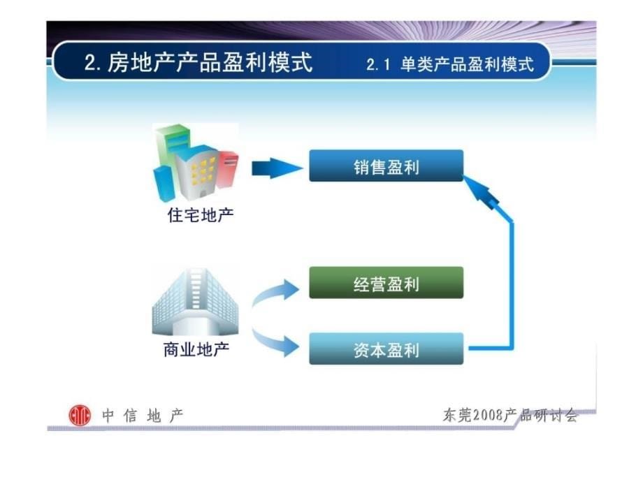 商业地产产品盈利模式ppt课件_第5页