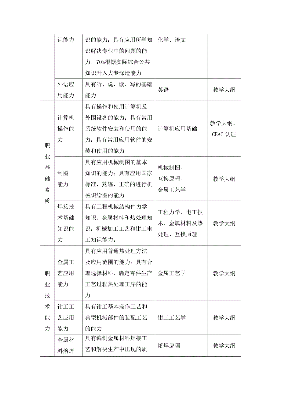 焊接技术专业教学计划1_第3页