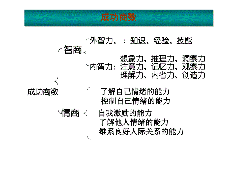 沟通修炼-认识控制自我_第2页