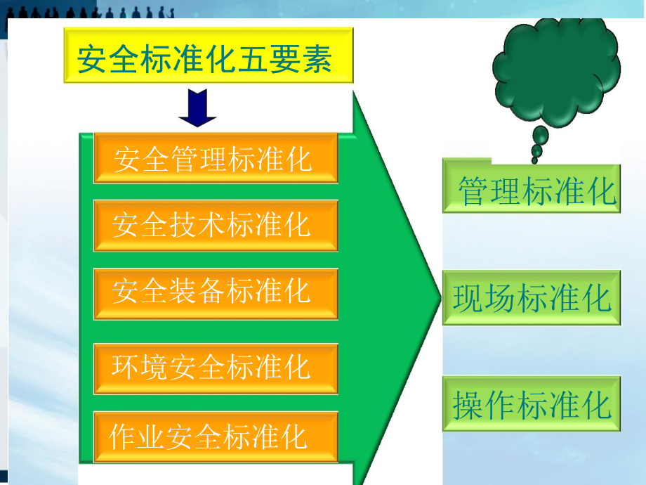 安全生产标准化(紧凑)_第3页