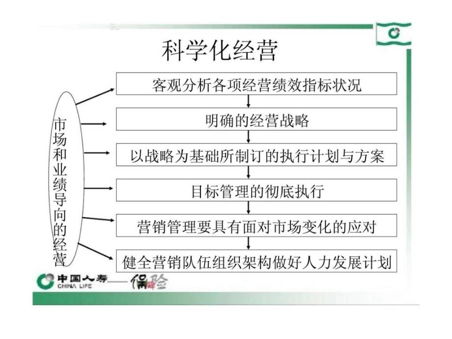 中国人寿kpi指标（绩效）分析ppt课件_第4页