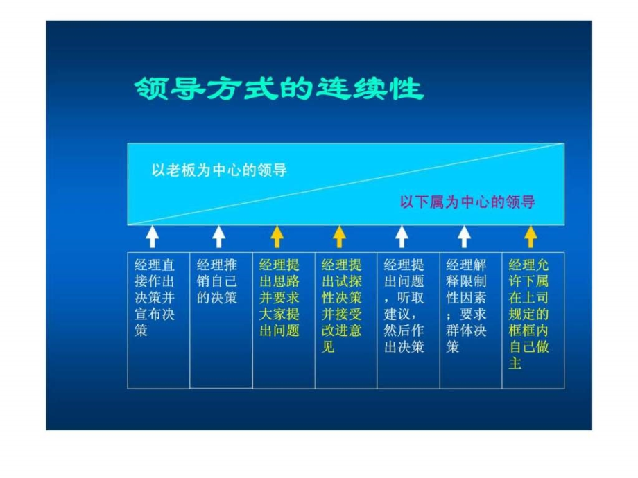 如何打造高绩效销售团队教案下ppt课件_第2页