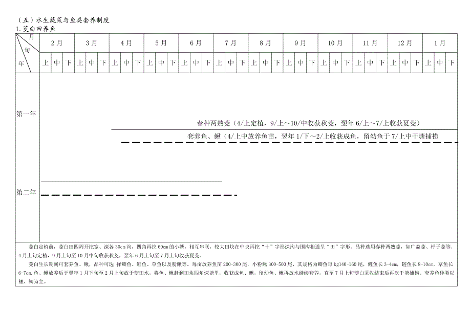 水生蔬菜与鱼类套养制度_第1页