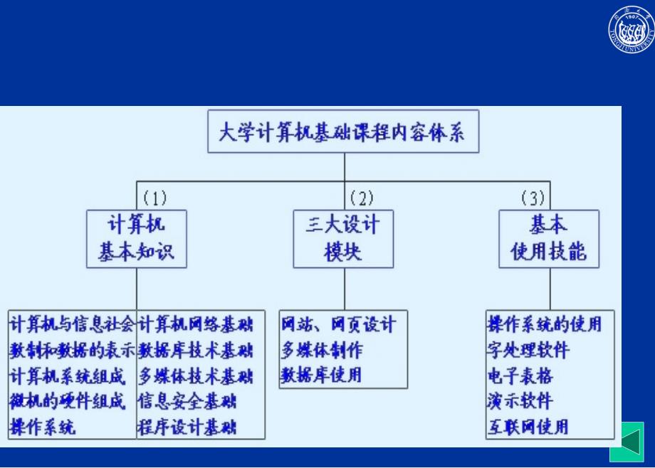 2012新大学计算机基础学习指导5网络培训_第4页