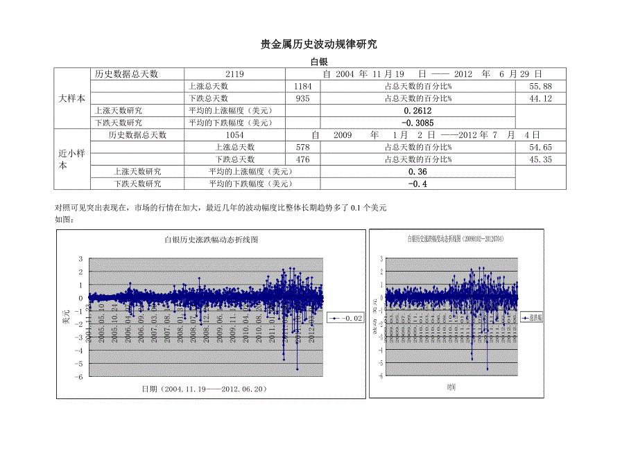 黄金白银历史波动规律研究_第1页