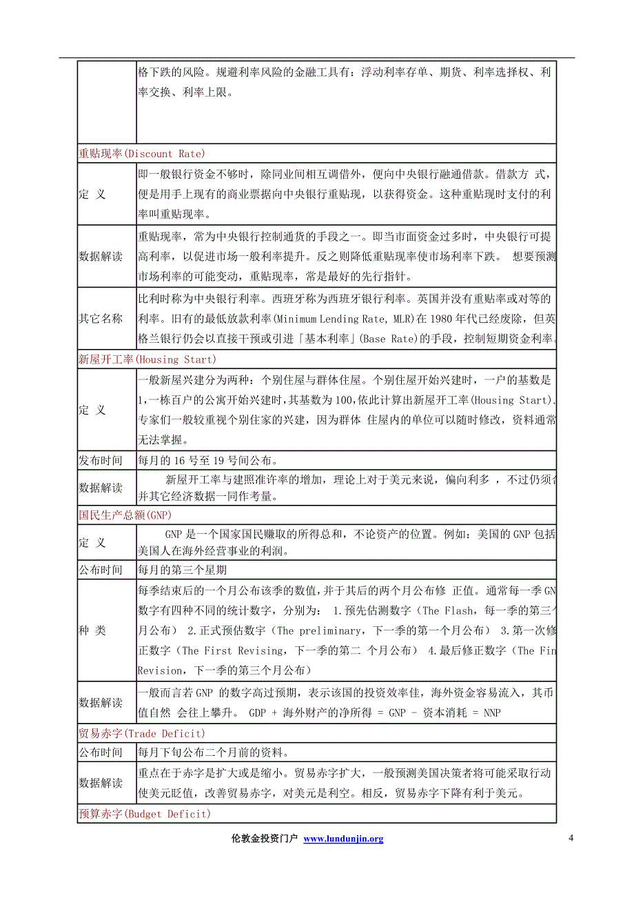 美国经济指标详解_第4页