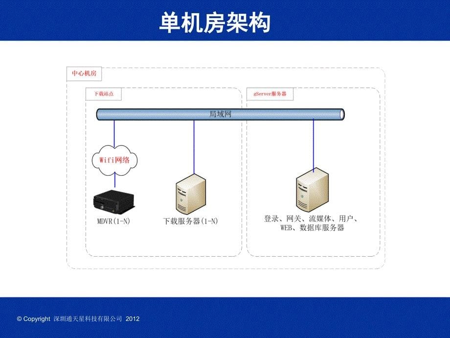 车载dvr_-_wifi自动下载方案_第5页