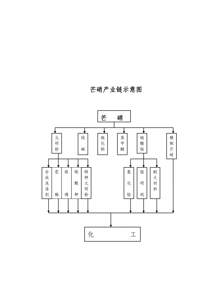 盐硝产业链构想示意图及项目简介_第3页