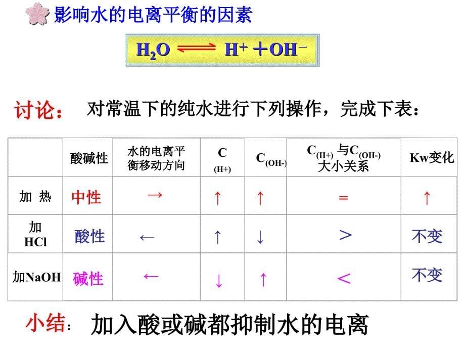 水的电离和溶液的酸碱性ppt课件_第5页