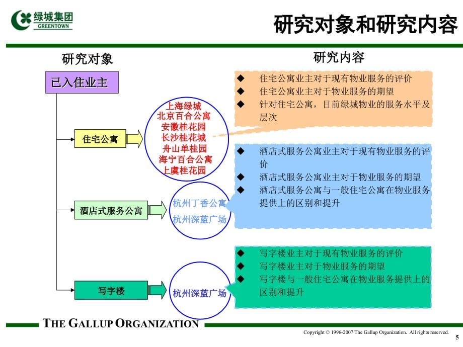 盖洛普-绿城物业服务调研报告_第5页