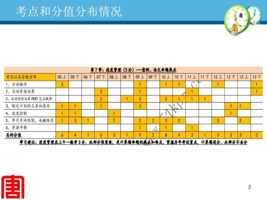 信息系统项目管理师项目时间管理ppt课件_第2页