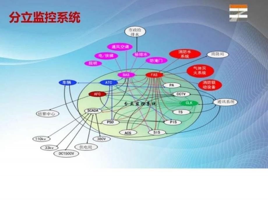 云技术在城市轨道交通的应用研究ppt课件_第5页