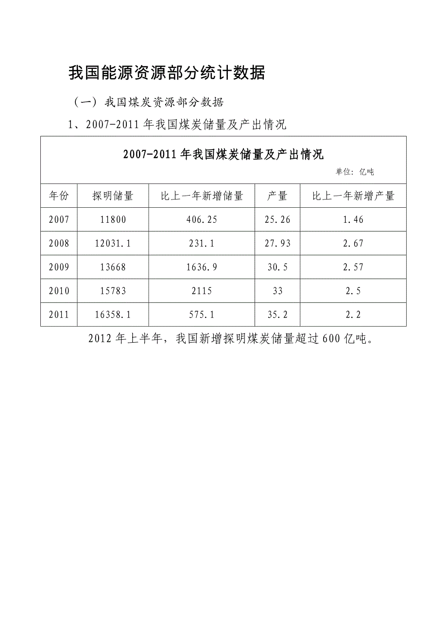 煤炭、天然气、电力数据_第1页
