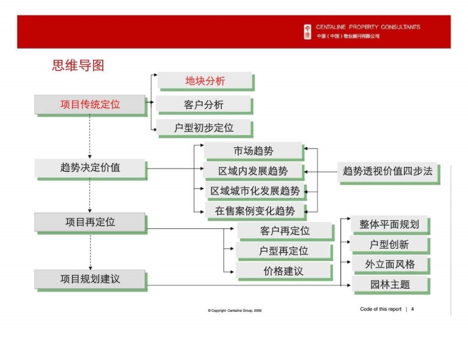 中原2010年深圳平湖鸿隆项目户型定位报告ppt课件_第4页