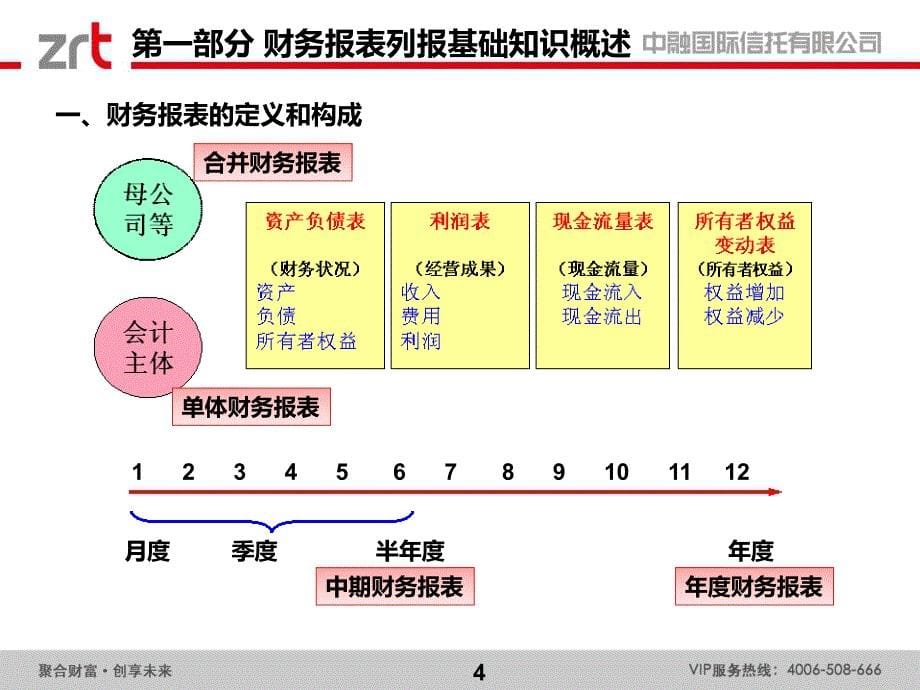 财务报表解读培训-第一讲_第5页