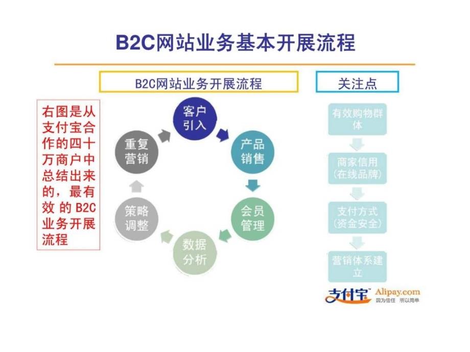 支付宝服务方案网商成长计划ppt课件_第3页