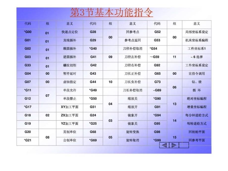 数控铣床编程ppt课件_第4页