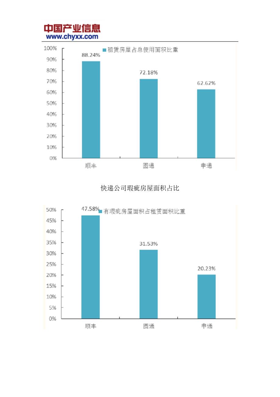 中国物流地产行业发展趋势报告_第4页